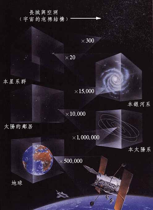 Hierarchy of the known universe