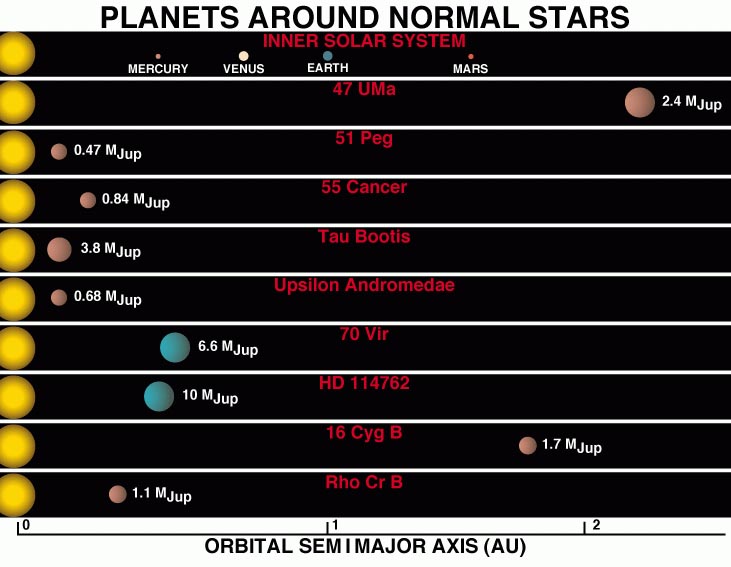 Summary of new discovered planets