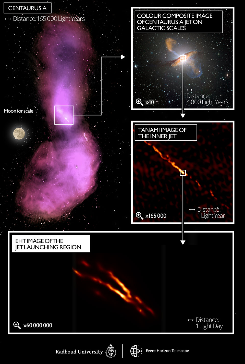 The picture shows a zoom into the central jet of active
galaxy Cen A.
Please see the explanation for more detailed information.