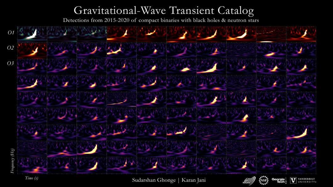 The featured image shows spectrograms for the first 90
gravitational wave events ever detected.
Please see the explanation for more detailed information.