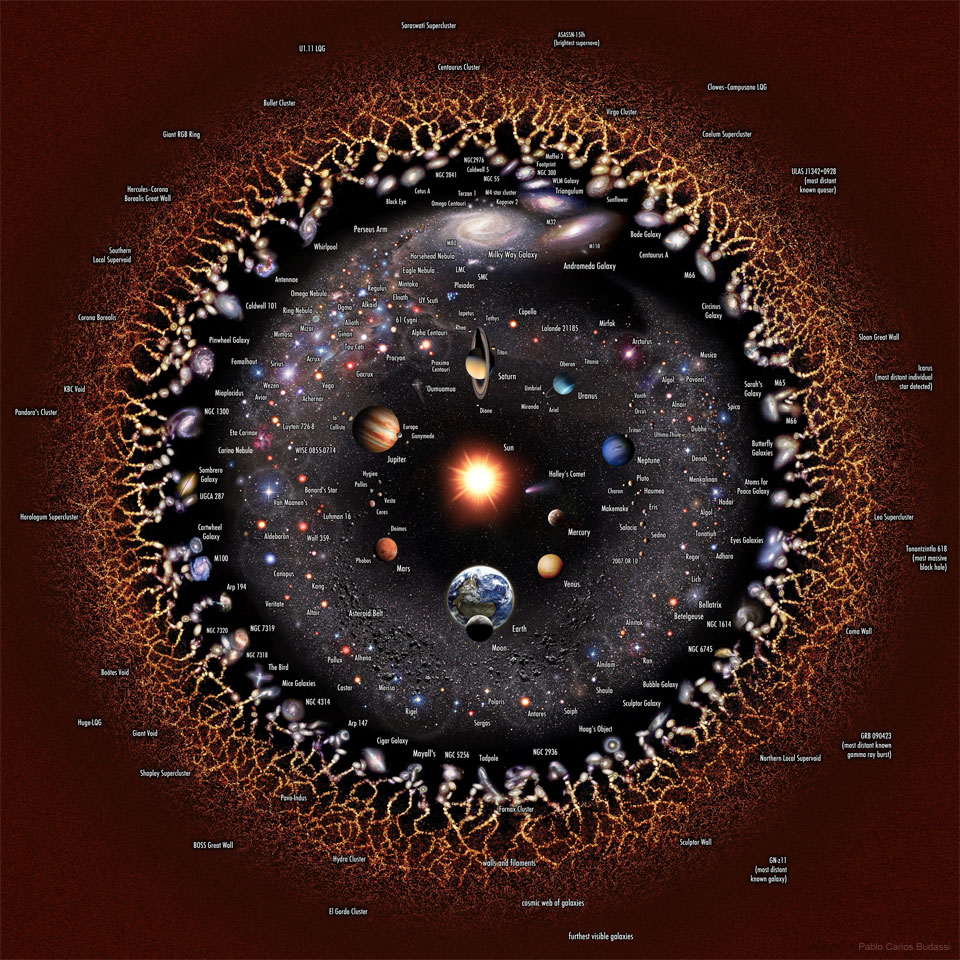 The featured illustration depicts the entire
visible universe and representations of most of the 
notable objects in it.
Please see the explanation for more detailed information.